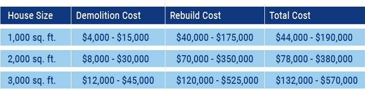 Demolition Cost Per Square Foot